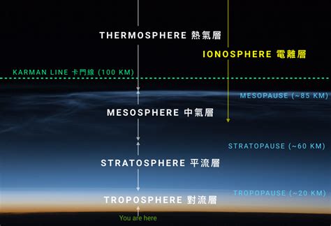 中氣層|Mesosphere 